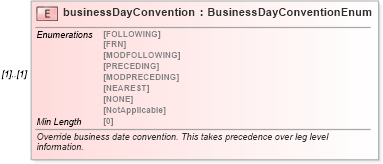 XSD Diagram of businessDayConvention in schema fpml-ird-5-8_xsd (Financial products Markup Language (FpML®))