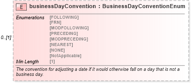 XSD Diagram of businessDayConvention in schema fpml-ird-5-8_xsd2 (Financial products Markup Language (FpML®))