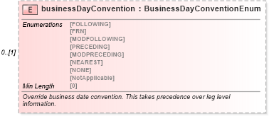 XSD Diagram of businessDayConvention in schema fpml-ird-5-8_xsd1 (Financial products Markup Language (FpML®))