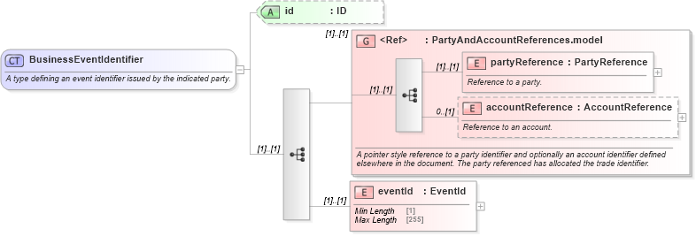 XSD Diagram of BusinessEventIdentifier in schema fpml-business-events-5-8_xsd2 (Financial products Markup Language (FpML®))