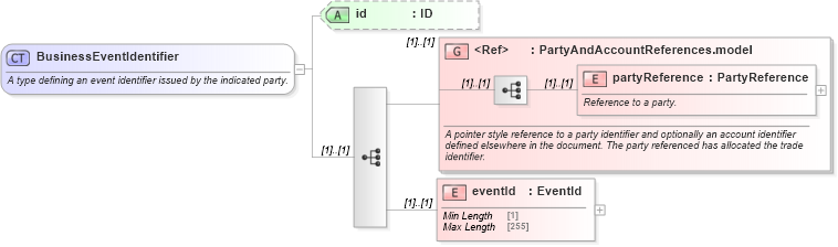 XSD Diagram of BusinessEventIdentifier in schema fpml-business-events-5-8_xsd4 (Financial products Markup Language (FpML®))