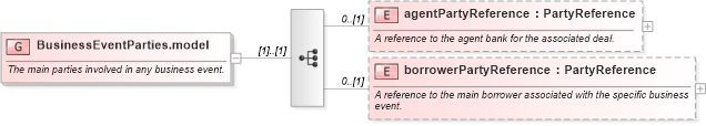 XSD Diagram of BusinessEventParties.model in schema fpml-loan-5-8_xsd (Financial products Markup Language (FpML®))