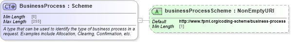 XSD Diagram of BusinessProcess in schema fpml-msg-5-8_xsd (Financial products Markup Language (FpML®))