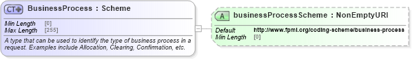 XSD Diagram of BusinessProcess in schema fpml-msg-5-8_xsd1 (Financial products Markup Language (FpML®))
