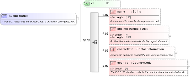 XSD Diagram of BusinessUnit in schema fpml-shared-5-8_xsd5 (Financial products Markup Language (FpML®))