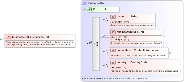 XSD Diagram of businessUnit in schema fpml-shared-5-8_xsd1 (Financial products Markup Language (FpML®))