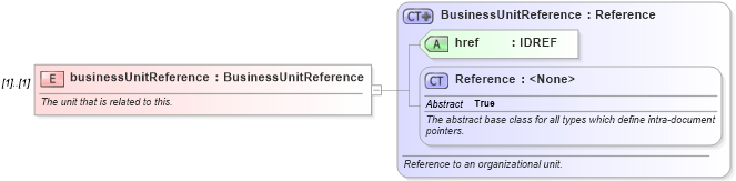 XSD Diagram of businessUnitReference in schema fpml-shared-5-8_xsd (Financial products Markup Language (FpML®))