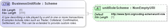 XSD Diagram of BusinessUnitRole in schema fpml-shared-5-8_xsd (Financial products Markup Language (FpML®))