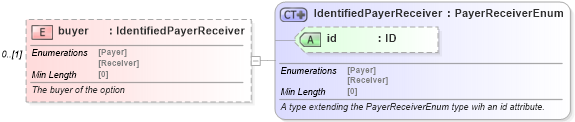 XSD Diagram of buyer in schema fpml-shared-5-8_xsd2 (Financial products Markup Language (FpML®))