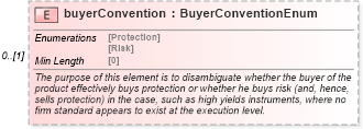 XSD Diagram of buyerConvention in schema fpml-cd-5-8_xsd1 (Financial products Markup Language (FpML®))
