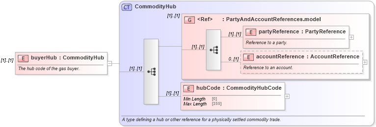 XSD Diagram of buyerHub in schema fpml-com-5-8_xsd (Financial products Markup Language (FpML®))