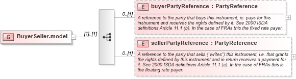 XSD Diagram of BuyerSeller.model in schema fpml-shared-5-8_xsd5 (Financial products Markup Language (FpML®))