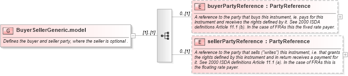 XSD Diagram of BuyerSellerGeneric.model in schema fpml-generic-5-8_xsd3 (Financial products Markup Language (FpML®))