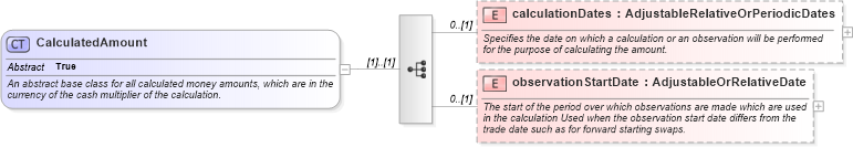 XSD Diagram of CalculatedAmount in schema fpml-eq-shared-5-8_xsd3 (Financial products Markup Language (FpML®))