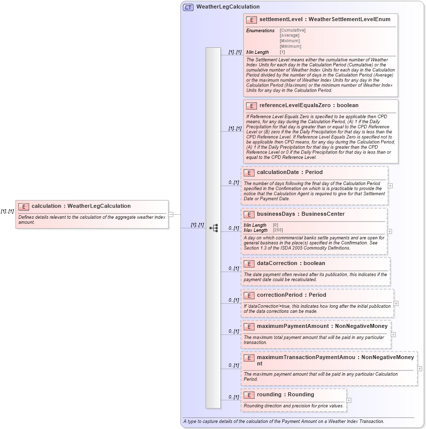 XSD Diagram of calculation in schema fpml-com-5-8_xsd1 (Financial products Markup Language (FpML®))