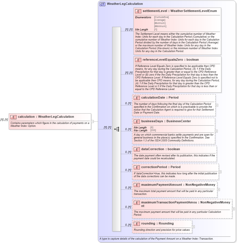 XSD Diagram of calculation in schema fpml-com-5-8_xsd1 (Financial products Markup Language (FpML®))