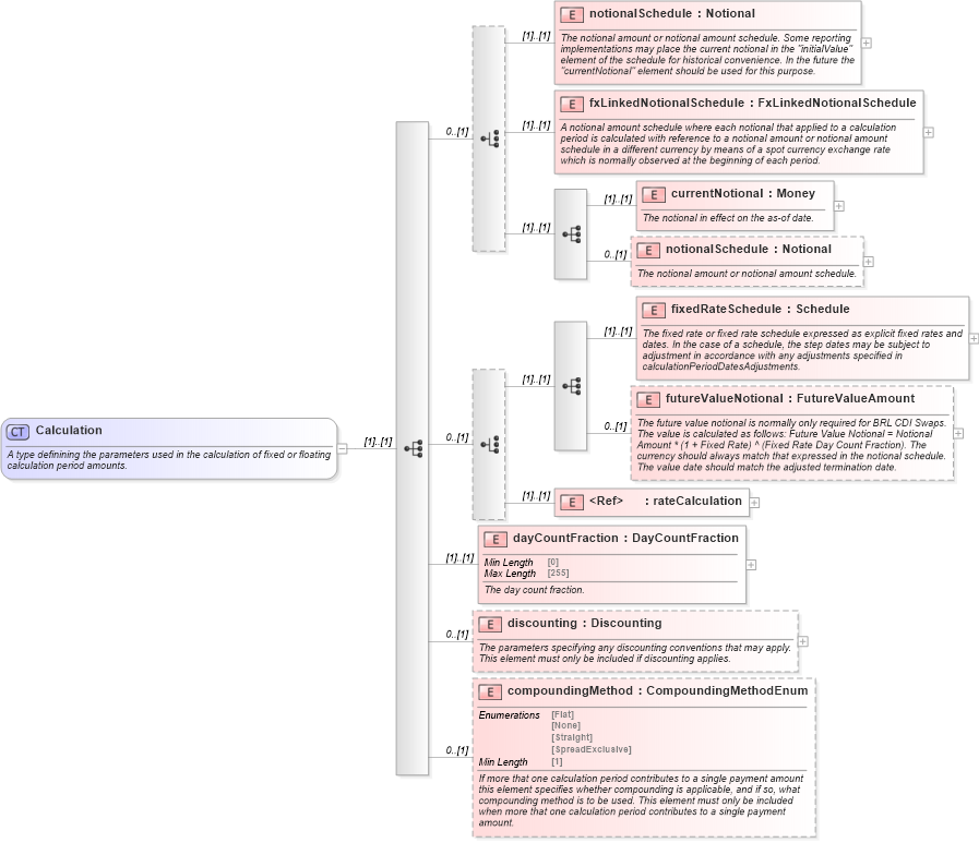 XSD Diagram of Calculation in schema fpml-ird-5-8_xsd2 (Financial products Markup Language (FpML®))