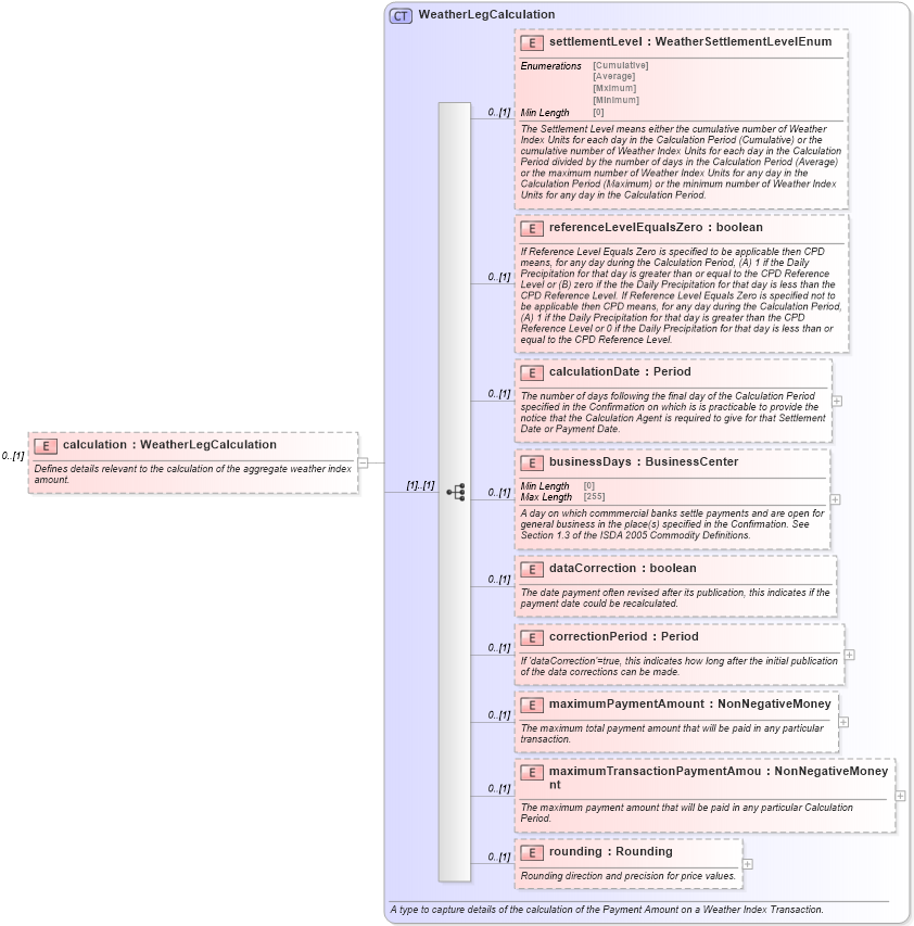 XSD Diagram of calculation in schema fpml-com-5-8_xsd2 (Financial products Markup Language (FpML®))