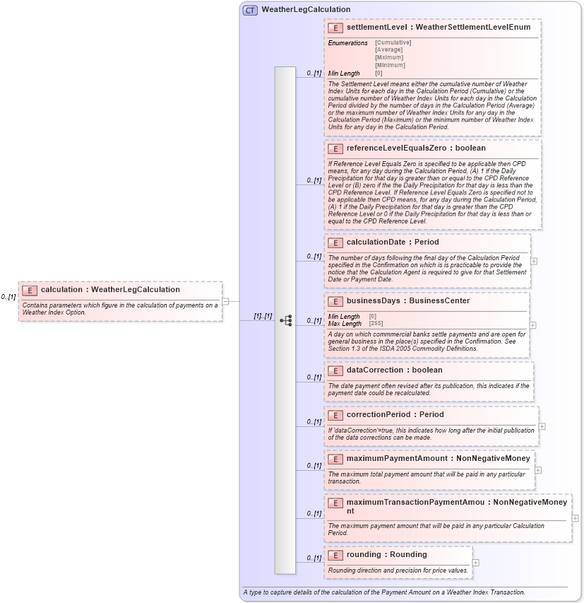 XSD Diagram of calculation in schema fpml-com-5-8_xsd2 (Financial products Markup Language (FpML®))