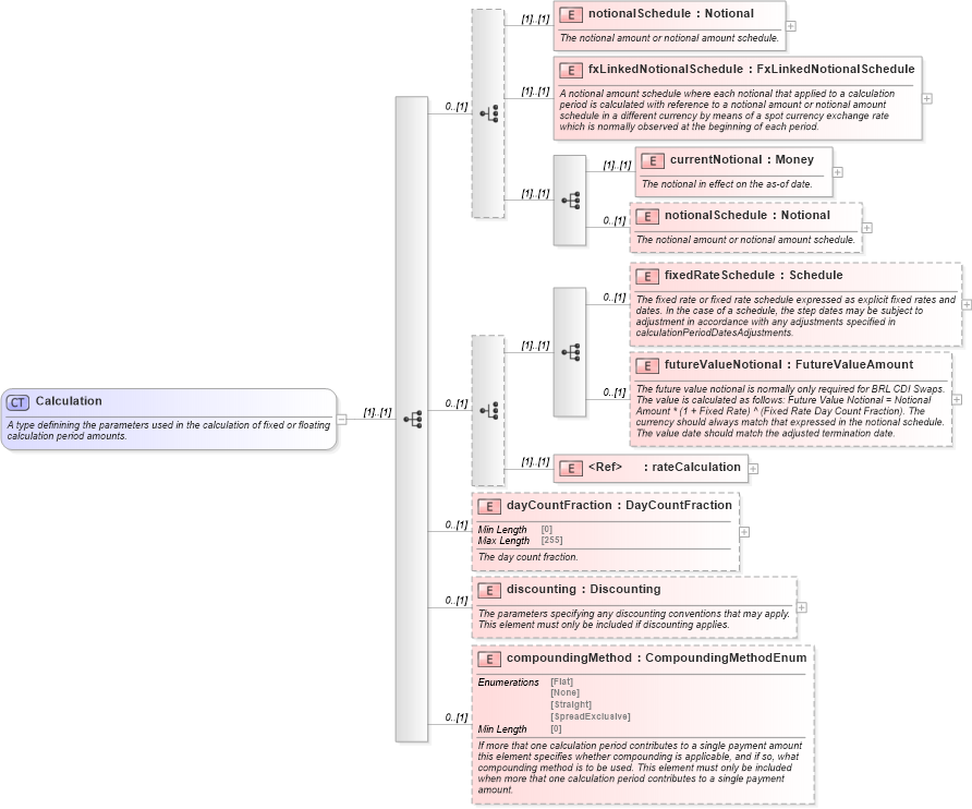 XSD Diagram of Calculation in schema fpml-ird-5-8_xsd3 (Financial products Markup Language (FpML®))