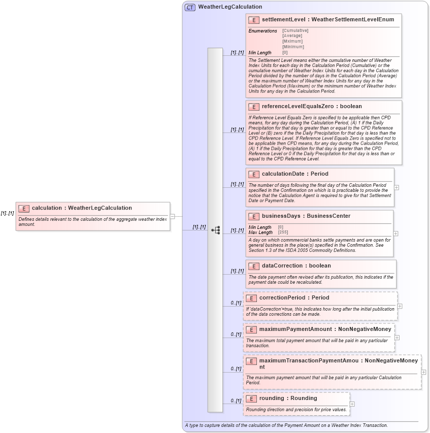 XSD Diagram of calculation in schema fpml-com-5-8_xsd (Financial products Markup Language (FpML®))