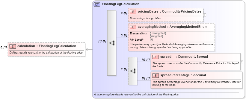 XSD Diagram of calculation in schema fpml-com-5-8_xsd3 (Financial products Markup Language (FpML®))