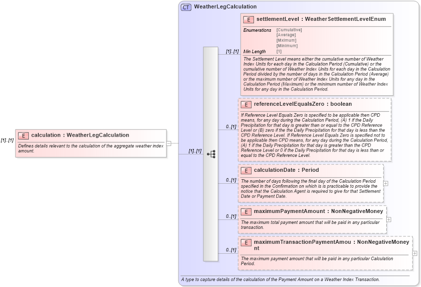 XSD Diagram of calculation in schema fpml-com-5-8_xsd3 (Financial products Markup Language (FpML®))