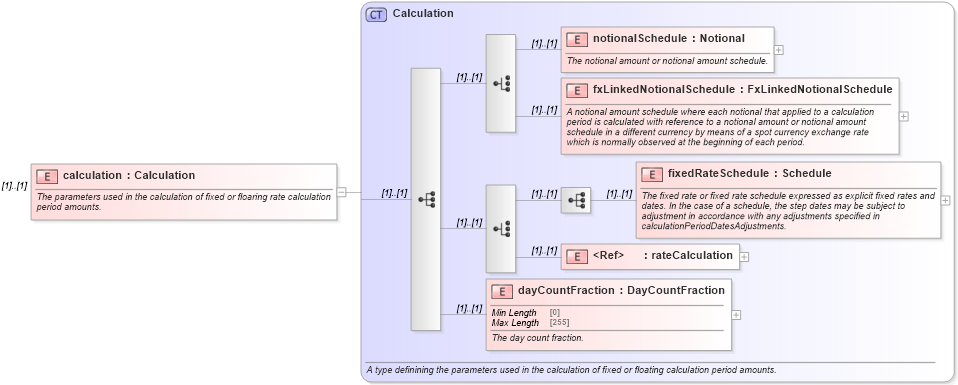 XSD Diagram of calculation in schema fpml-ird-5-8_xsd4 (Financial products Markup Language (FpML®))