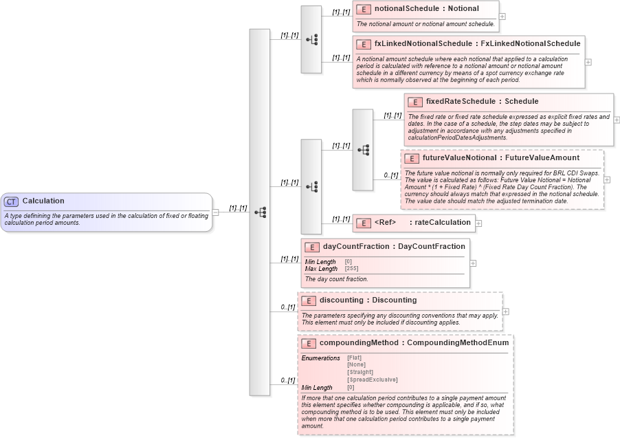 XSD Diagram of Calculation in schema fpml-ird-5-8_xsd (Financial products Markup Language (FpML®))