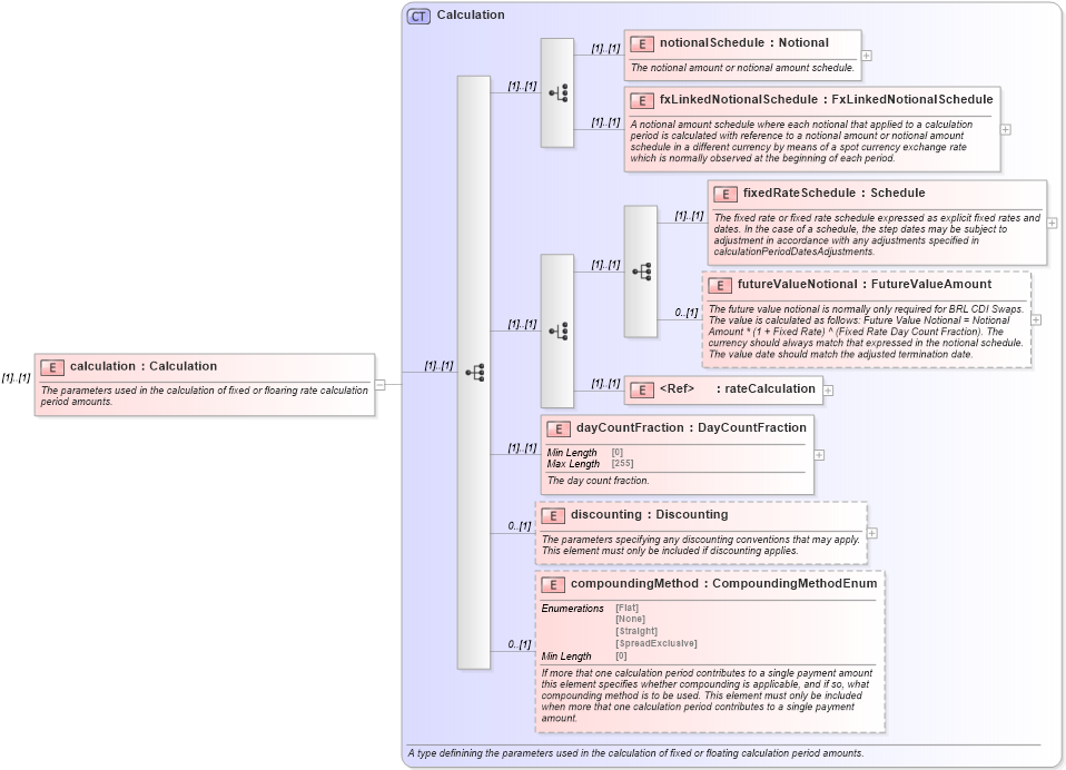 XSD Diagram of calculation in schema fpml-ird-5-8_xsd (Financial products Markup Language (FpML®))