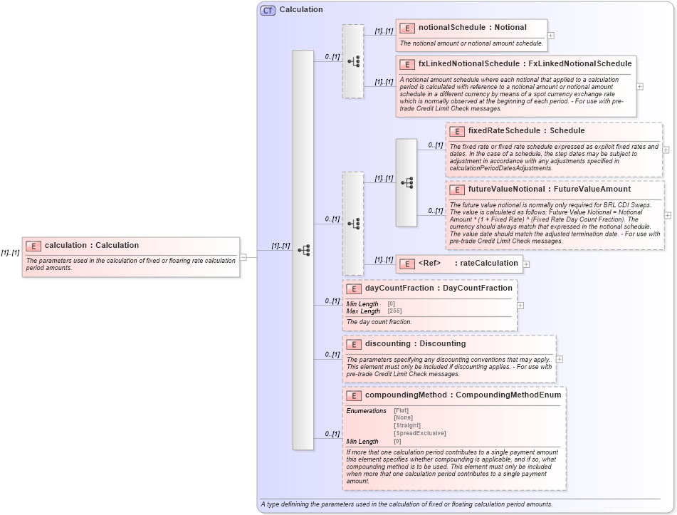 XSD Diagram of calculation in schema fpml-ird-5-8_xsd1 (Financial products Markup Language (FpML®))