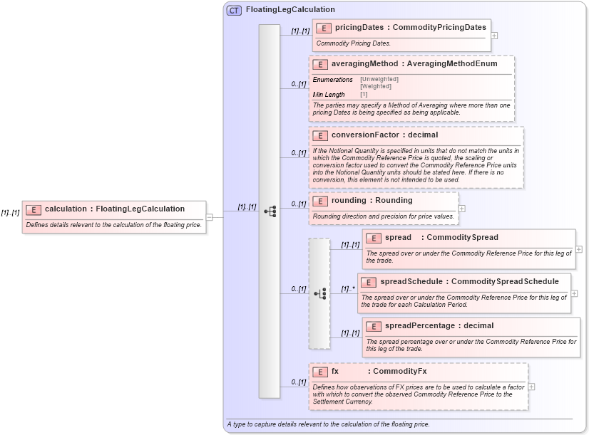 XSD Diagram of calculation in schema fpml-com-5-8_xsd1 (Financial products Markup Language (FpML®))