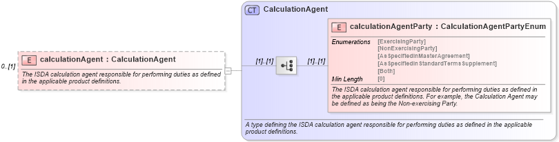 XSD Diagram of calculationAgent in schema fpml-doc-5-8_xsd2 (Financial products Markup Language (FpML®))