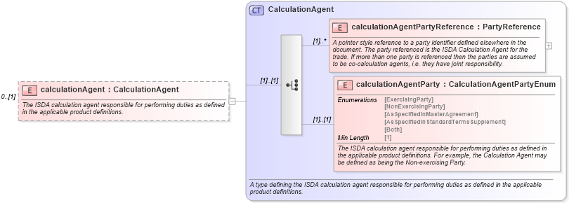 XSD Diagram of calculationAgent in schema fpml-doc-5-8_xsd3 (Financial products Markup Language (FpML®))