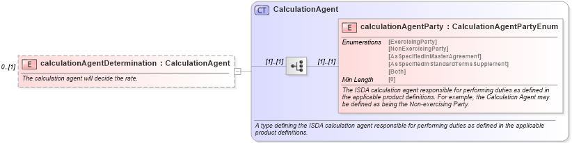 XSD Diagram of calculationAgentDetermination in schema fpml-ird-5-8_xsd1 (Financial products Markup Language (FpML®))
