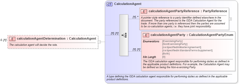 XSD Diagram of calculationAgentDetermination in schema fpml-ird-5-8_xsd3 (Financial products Markup Language (FpML®))