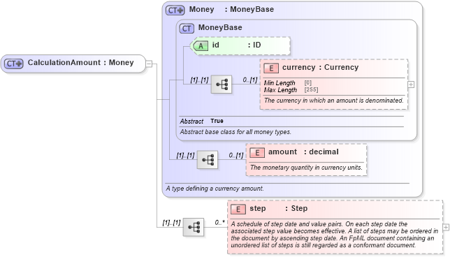 XSD Diagram of CalculationAmount in schema fpml-cd-5-8_xsd3 (Financial products Markup Language (FpML®))