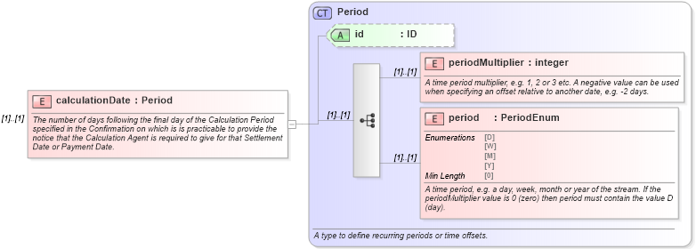 XSD Diagram of calculationDate in schema fpml-com-5-8_xsd (Financial products Markup Language (FpML®))