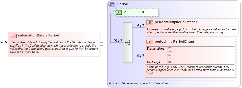 XSD Diagram of calculationDate in schema fpml-com-5-8_xsd2 (Financial products Markup Language (FpML®))