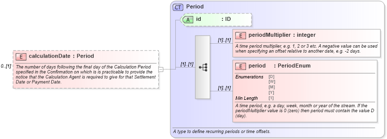 XSD Diagram of calculationDate in schema fpml-com-5-8_xsd3 (Financial products Markup Language (FpML®))