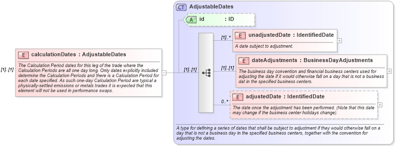 XSD Diagram of calculationDates in schema fpml-com-5-8_xsd (Financial products Markup Language (FpML®))
