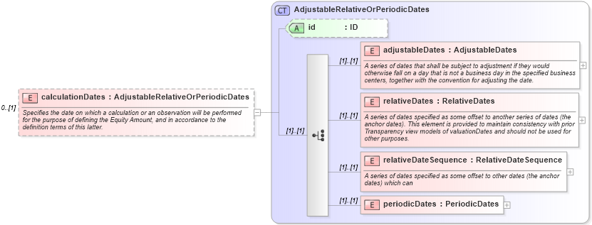 XSD Diagram of calculationDates in schema fpml-eq-shared-5-8_xsd3 (Financial products Markup Language (FpML®))
