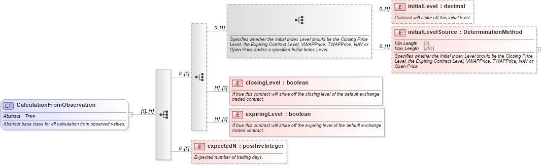 XSD Diagram of CalculationFromObservation in schema fpml-eq-shared-5-8_xsd2 (Financial products Markup Language (FpML®))