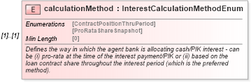 XSD Diagram of calculationMethod in schema fpml-loan-5-8_xsd (Financial products Markup Language (FpML®))
