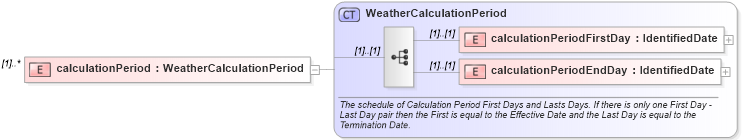 XSD Diagram of calculationPeriod in schema fpml-com-5-8_xsd (Financial products Markup Language (FpML®))