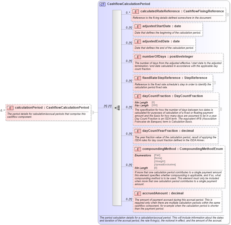 XSD Diagram of calculationPeriod in schema fpml-reconciliation-5-8_xsd (Financial products Markup Language (FpML®))