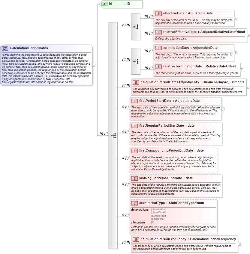 XSD Diagram of CalculationPeriodDates in schema fpml-ird-5-8_xsd (Financial products Markup Language (FpML®))