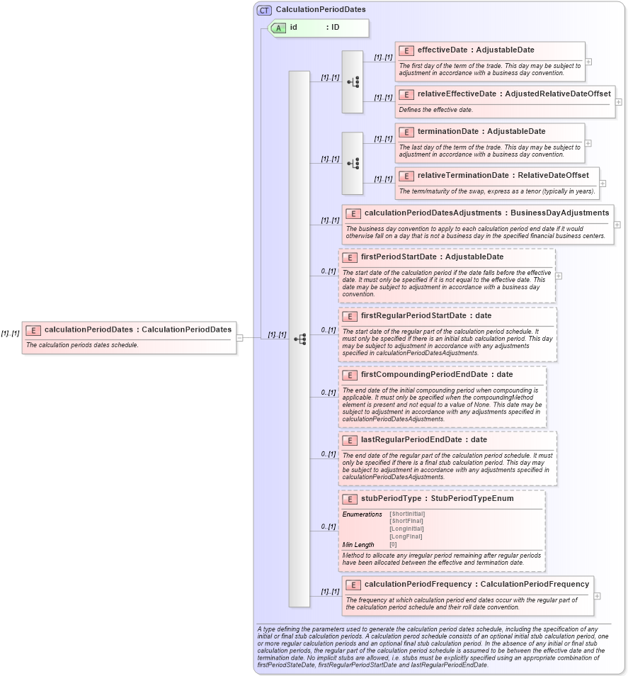 XSD Diagram of calculationPeriodDates in schema fpml-ird-5-8_xsd (Financial products Markup Language (FpML®))