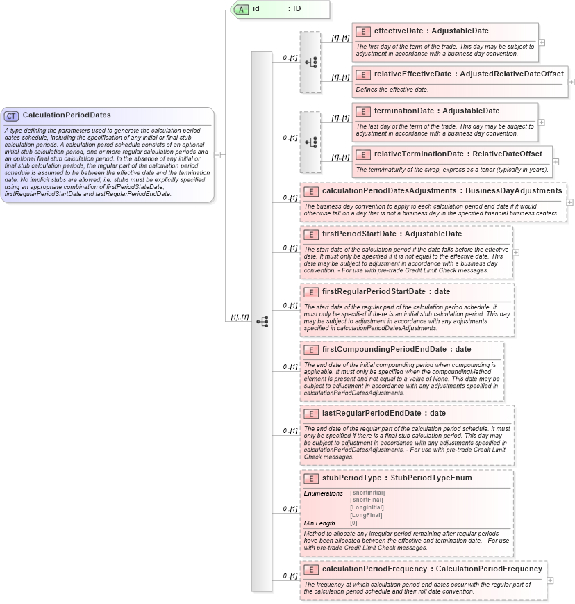 XSD Diagram of CalculationPeriodDates in schema fpml-ird-5-8_xsd1 (Financial products Markup Language (FpML®))