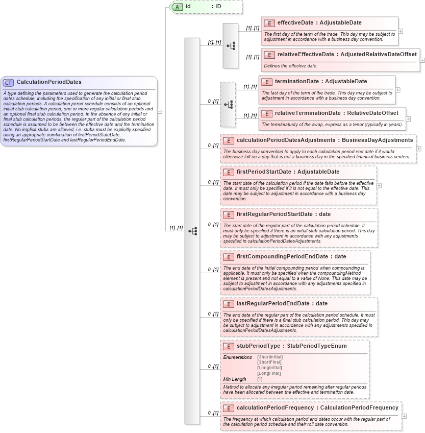 XSD Diagram of CalculationPeriodDates in schema fpml-ird-5-8_xsd2 (Financial products Markup Language (FpML®))